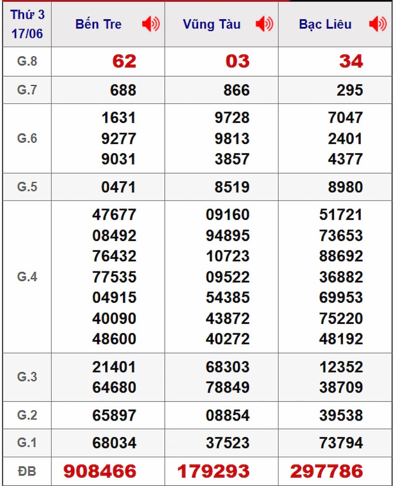 Soi cầu XSMN 24/06/2025 - Dự đoán xổ số miền Nam 24/06 2 Soi cầu dự đoán XSMN 24/06/2025 từ kỳ trước 17/06