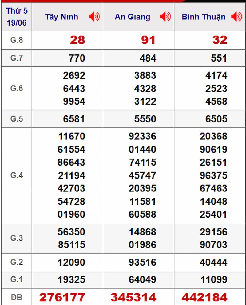 Soi cầu dự đoán XSMN 26/06/2025 từ kỳ trước 19/06