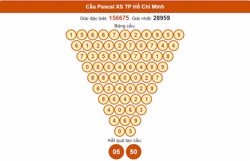 Soi cầu XSMN 28/06/2025 - Dự đoán xổ số miền Nam 28/06 3 Cầu Pascal XS TP Hồ Chí Minh