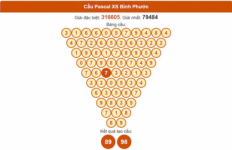Soi cầu XSMN 28/06/2025 - Dự đoán xổ số miền Nam 28/06 5 Cầu Pascal XSMN 28/06/2025 đài Bình Phước
