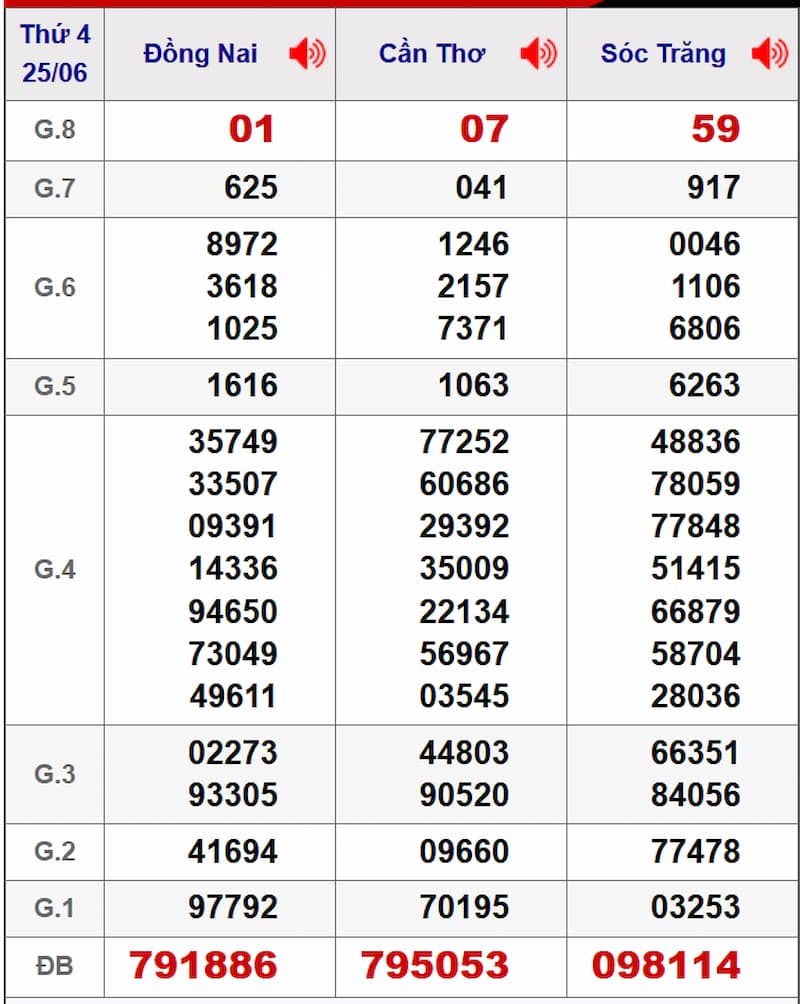 Soi cầu XSMN 02/07/2025 - Dự đoán xổ số miền Nam 02/07 2 Soi cầu dự đoán XSMN 02/07/2025 từ kỳ trước 25/06