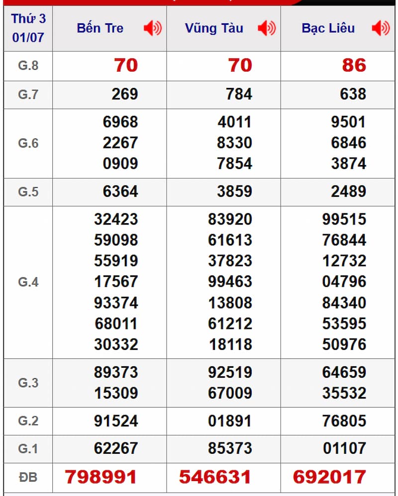 Soi cầu XSMN 08/07/2025 - Dự đoán xổ số miền Nam 08/07 2 Soi cầu dự đoán XSMN 08/07/2025 từ kỳ trước 01/07