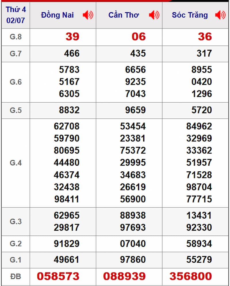 Soi cầu XSMN 09/07/2025 - Dự đoán xổ số miền Nam 09/07 2 Soi cầu dự đoán XSMN 09/07/2025 từ kỳ trước 02/07