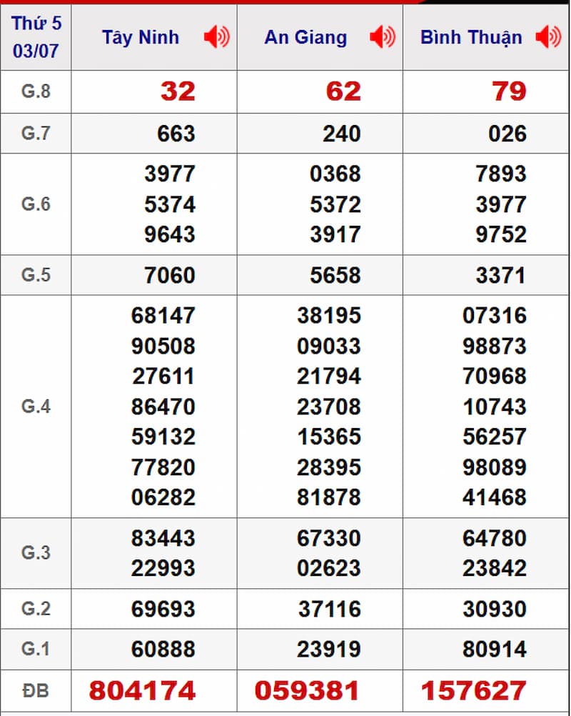 Soi cầu XSMN 10/07/2025 - Dự đoán xổ số miền Nam 10/07Soi cầu XSMN 10/07/2025 - Dự đoán xổ số miền Nam 10/07 2 Soi cầu dự đoán XSMN 10/07/2025 từ kỳ trước 03/07