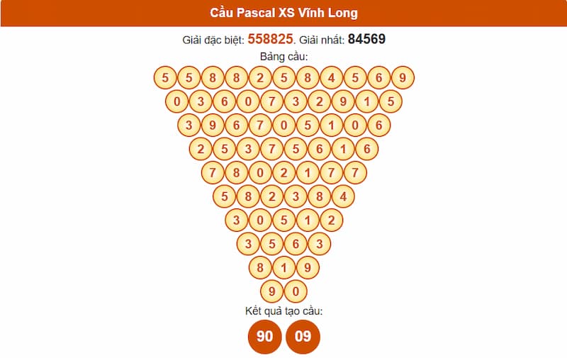 Soi cầu XSMN 11/07/2025 - Dự đoán xổ số miền Nam 11/07 3 Cầu Pascal XS Vĩnh Long