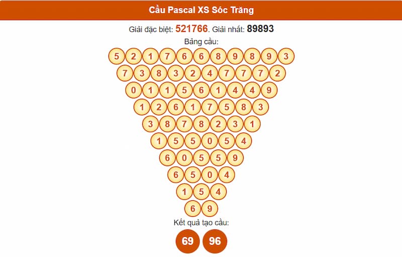 Soi cầu XSMN 16/07/2025 - Dự đoán xổ số miền Nam 16/07 5 Cầu Pascal XS Sóc Trăng