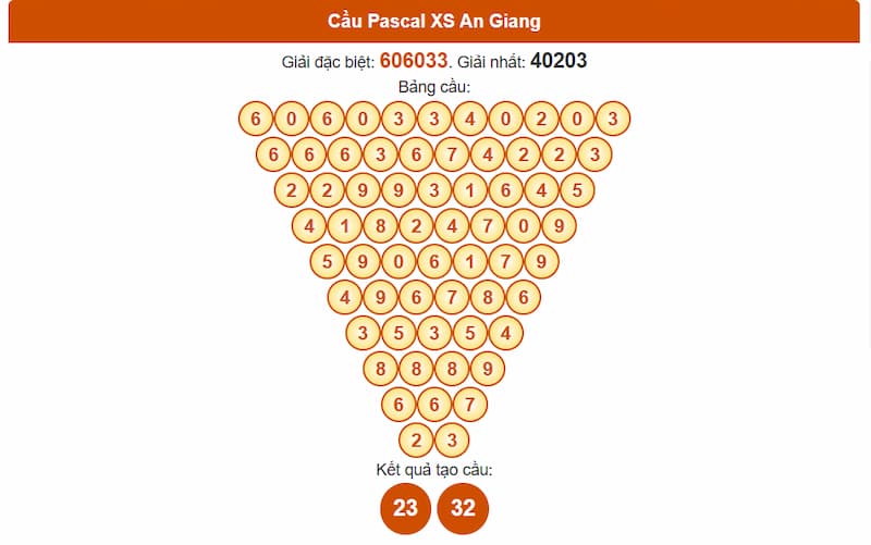 Soi cầu XSMN 17/07/2025 - Dự đoán xổ số miền Nam 17/07 4 Cầu Pascal XSMN 17/07/2025 An Giang