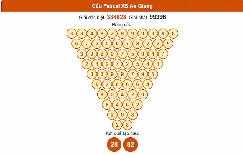 Soi cầu XSMN 24/07/2025 - Dự đoán xổ số miền Nam 24/07 4 Cầu Pascal XSMN 24/07/2025 An Giang