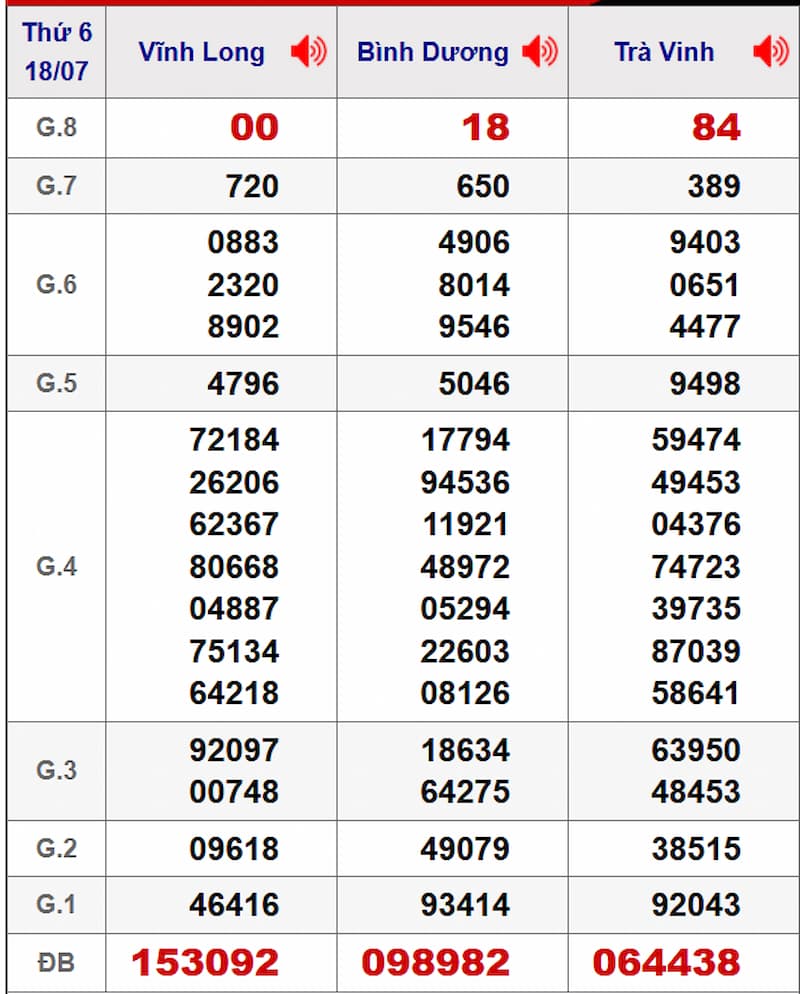 Soi cầu XSMN 25/07/2025 - Dự đoán xổ số miền Nam 25/07 2 Soi cầu dự đoán XSMN 25/07/2025 từ kỳ trước 18/07