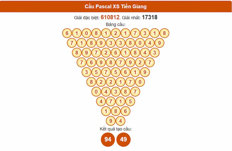 Soi cầu XSMN 27/07/2025 - Dự đoán xổ số miền Nam 27/07 3 Cầu Pascal XS Tiền Giang