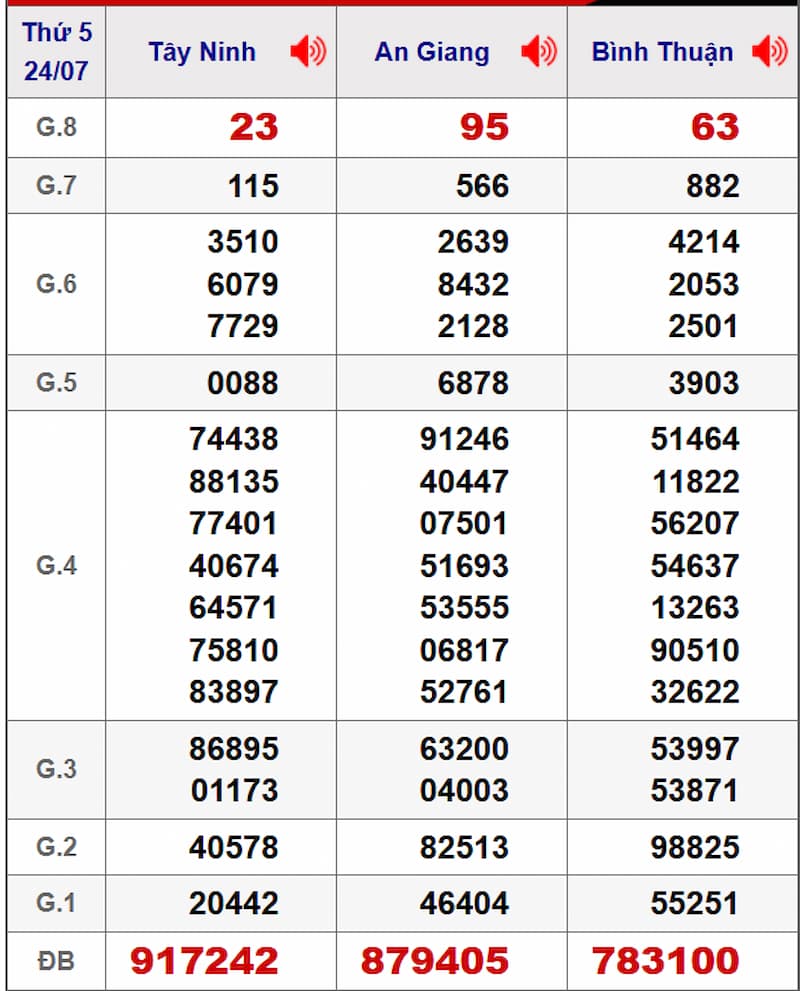 Soi cầu XSMN 31/07/2025 - Dự đoán xổ số miền Nam 31/07 2 Soi cầu dự đoán XSMN 31/07/2025 từ kỳ trước 24/07
