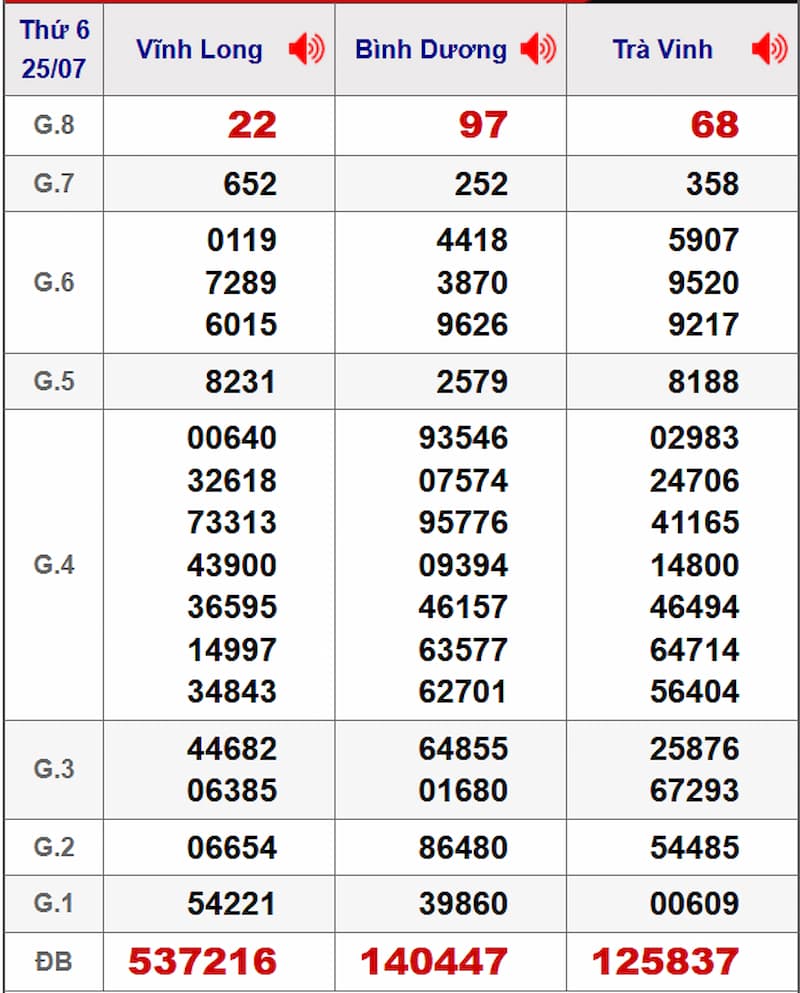 Soi cầu XSMN 01/08/2025 - Dự đoán xổ số miền Nam 01/08 2 Soi cầu dự đoán XSMN 01/08/2025 từ kỳ trước 25/07