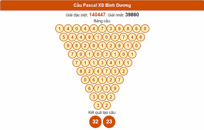 Soi cầu XSMN 01/08/2025 - Dự đoán xổ số miền Nam 01/08 4 Cầu Pascal XS Bình Dương