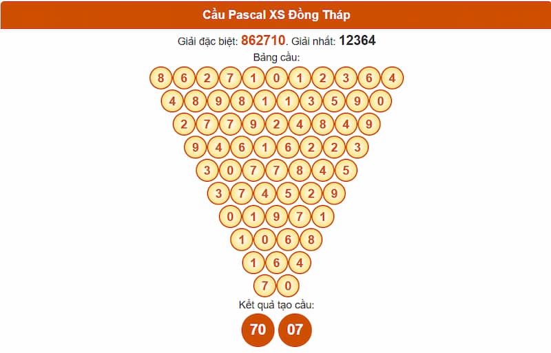 Soi cầu XSMN 04/08/2025 - Dự đoán xổ số miền Nam 04/08 4 Cầu Pascal XS Đồng Tháp