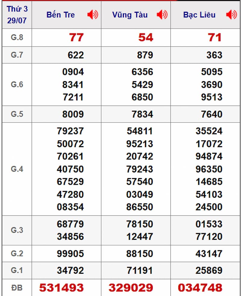 Soi cầu XSMN 05/08/2025 - Dự đoán xổ số miền Nam 05/08 2 Soi cầu dự đoán XSMN 05/08/2025 từ kỳ trước 29/07