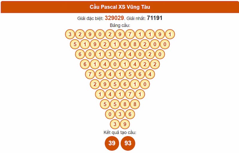 Soi cầu XSMN 05/08/2025 - Dự đoán xổ số miền Nam 05/08 4 Cầu Pascal XS Vũng Tàu