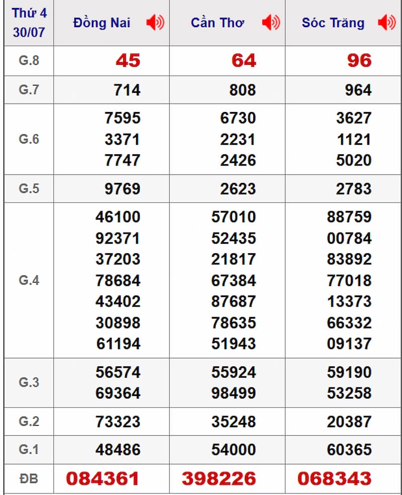 Soi cầu XSMN 06/08/2025 - Dự đoán xổ số miền Nam 06/08 2 Soi cầu dự đoán XSMN 06/08/2025 từ kỳ trước 30/07
