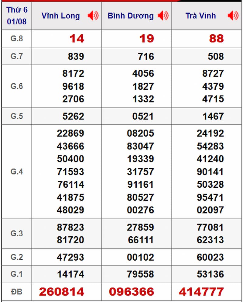 Soi cầu XSMN 08/08/2025 - Dự đoán xổ số miền Nam 08/08 2 Soi cầu dự đoán XSMN 08/08/2025 từ kỳ trước 01/08