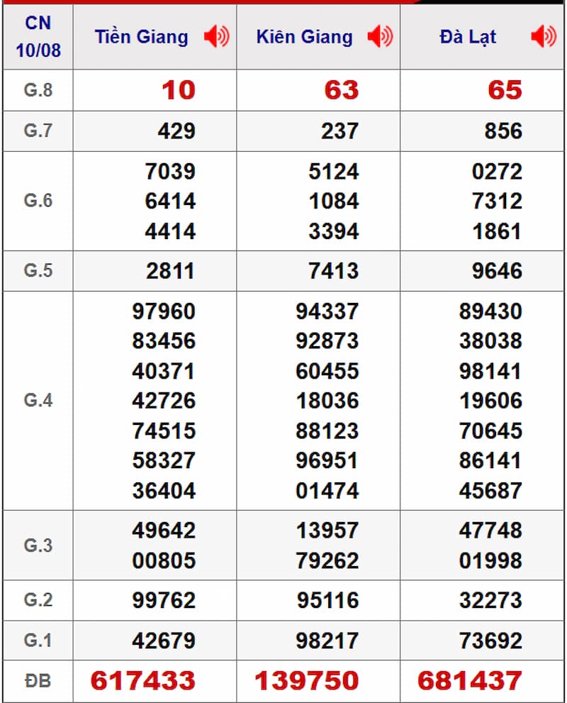 Soi cầu XSMN 17/08/2025 - Dự đoán xổ số miền Nam 17/08 2 Soi cầu dự đoán XSMN 17/08/2025 từ kỳ trước 10/08
