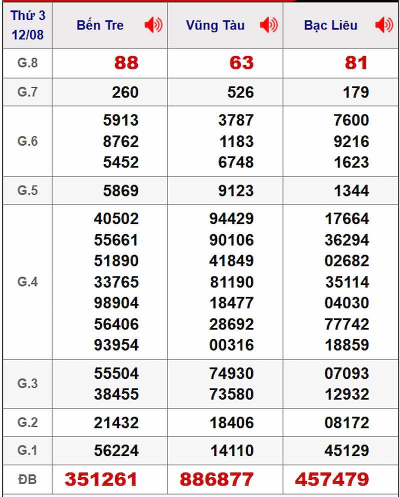 Soi cầu XSMN 19/08/2025 - Dự đoán xổ số miền Nam 19/08 2 Soi cầu dự đoán XSMN 19/08/2025 từ kỳ trước 12/08