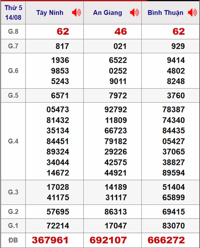 Soi cầu XSMN 21/08/2025 - Dự đoán xổ số miền Nam 21/08 2 Soi cầu dự đoán XSMN 21/08/2025 từ kỳ trước 14/08