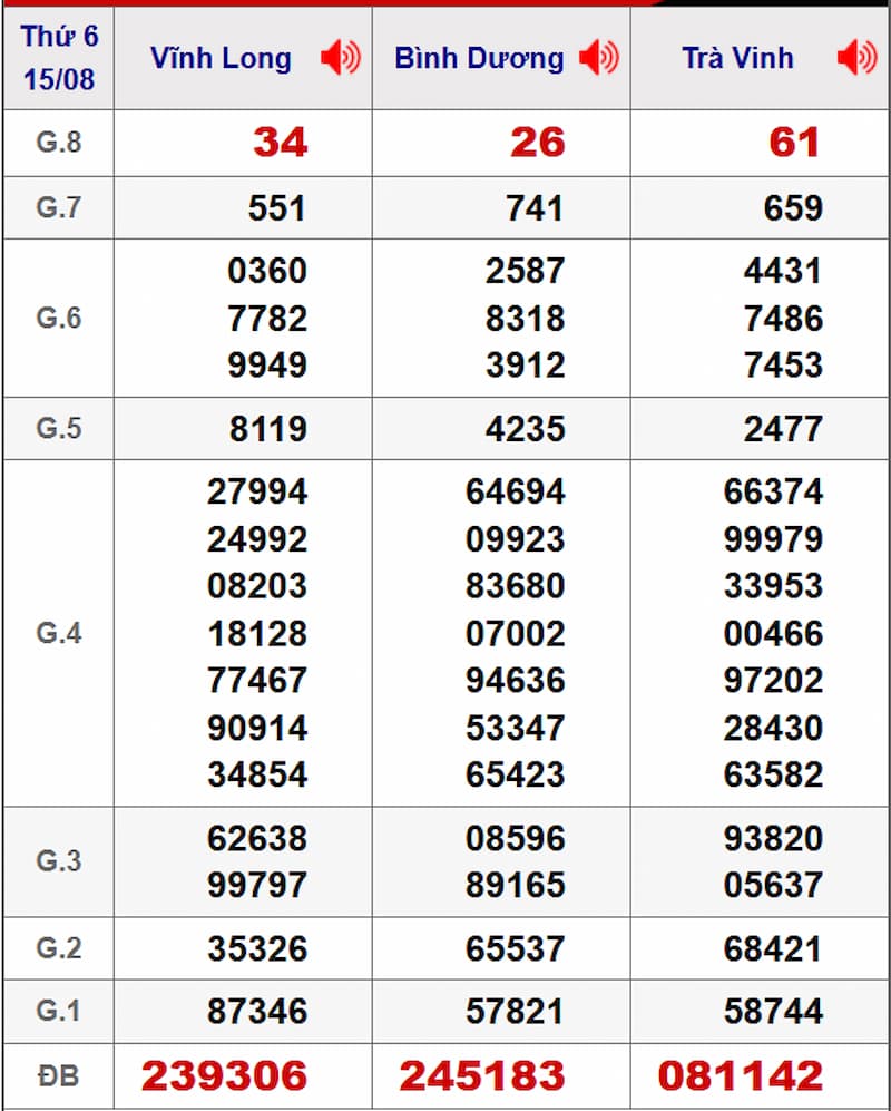 Soi cầu XSMN 22/08/2025 - Dự đoán xổ số miền Nam 22/08 2 Soi cầu dự đoán XSMN 22/08/2025 từ kỳ trước 15/08