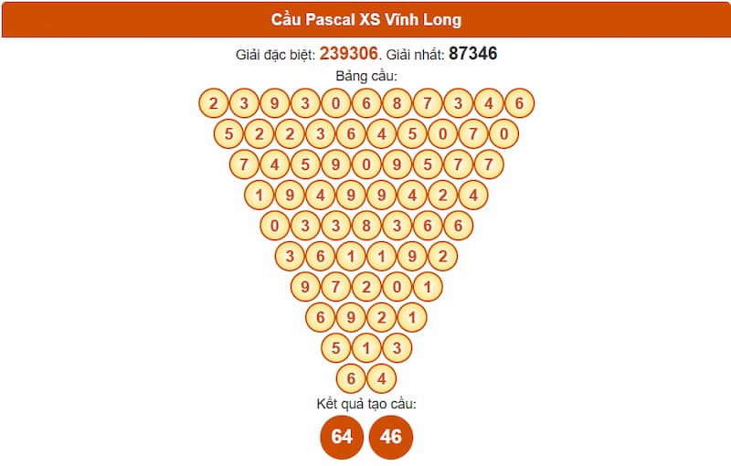 Soi cầu XSMN 22/08/2025 - Dự đoán xổ số miền Nam 22/08 3 Cầu Pascal XS Vĩnh Long