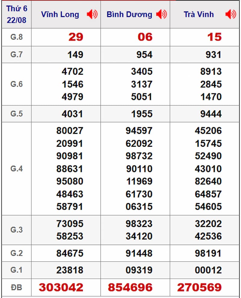 Soi cầu XSMN 29/08/2025 - Dự đoán xổ số miền Nam 29/08 2 Soi cầu dự đoán XSMN 29/08/2025 từ kỳ trước 22/08