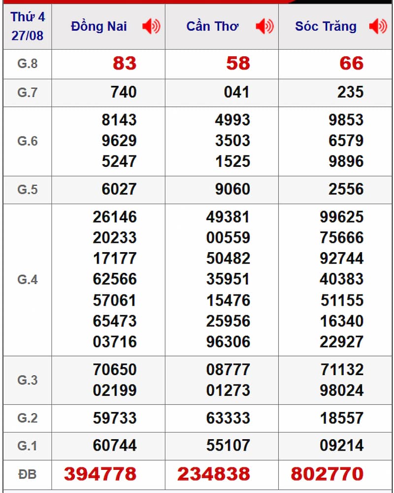 Soi cầu XSMN 03/09/2025 - Dự đoán xổ số miền Nam 03/09 2 Soi cầu dự đoán XSMN 03/09/2025 từ kỳ trước 27/08