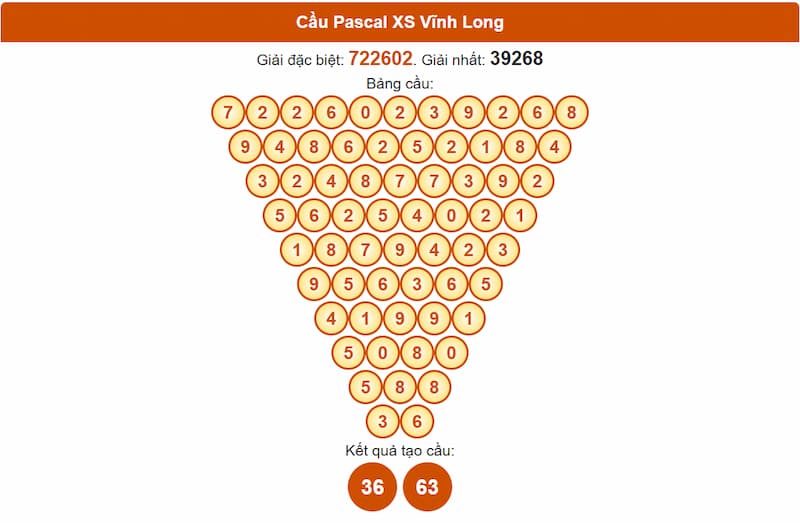 Soi cầu XSMN 05/09/2025 - Dự đoán xổ số miền Nam 05/09 3 Cầu Pascal XS Vĩnh Long