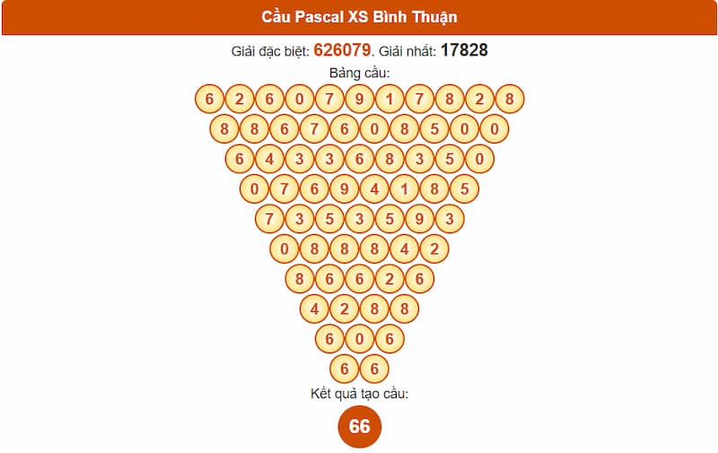Soi cầu XSMN 11/09/2025 - Dự đoán xổ số miền Nam 11/09 5 Cầu Pascal XS Bình Thuận