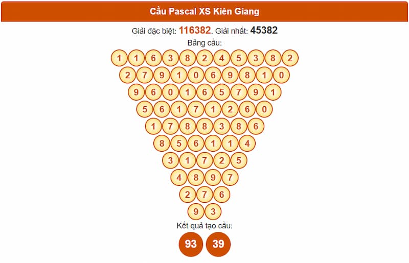 Soi cầu XSMN 14/09/2025 - Dự đoán xổ số miền Nam 14/09 4 Cầu Pascal XS Kiên Giang