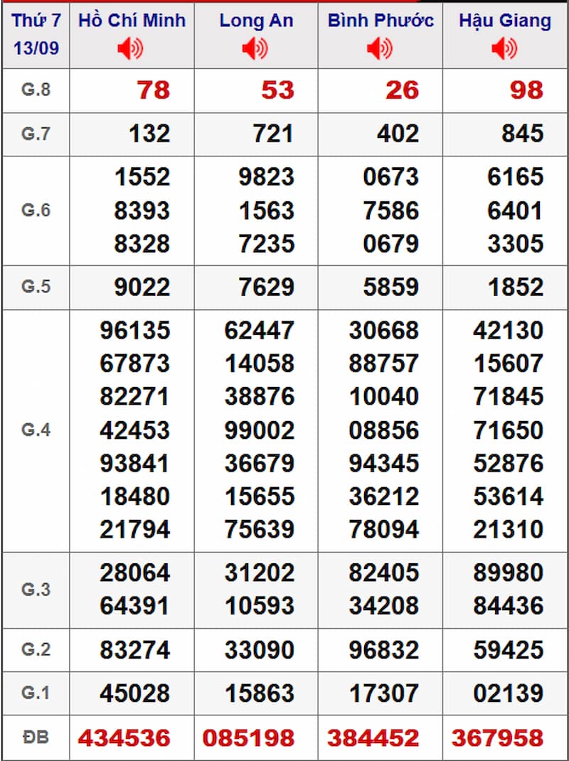 Soi cầu XSMN 20/09/2025 - Dự đoán xổ số miền Nam 20/09 2 Soi cầu dự đoán XSMN 20/09/2025 từ kỳ trước 13/09