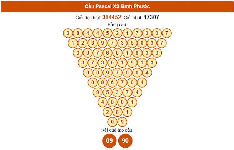 Soi cầu XSMN 20/09/2025 - Dự đoán xổ số miền Nam 20/09 5 Cầu Pascal XS Bình Phước