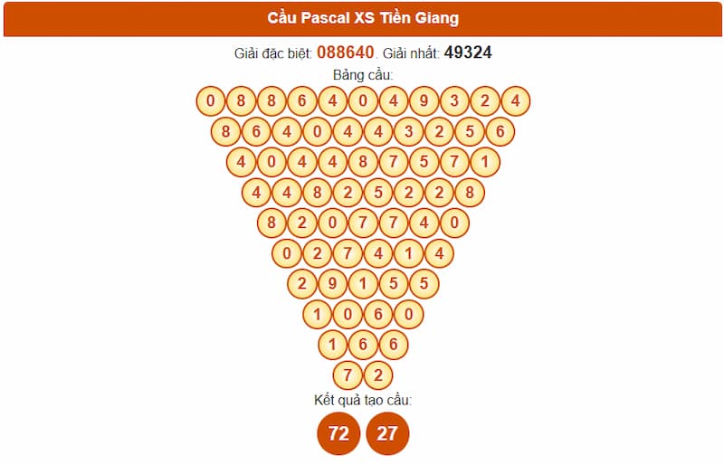 Soi cầu XSMN 21/09/2025 - Dự đoán xổ số miền Nam 21/09 3 Cầu Pascal XS Tiền Giang