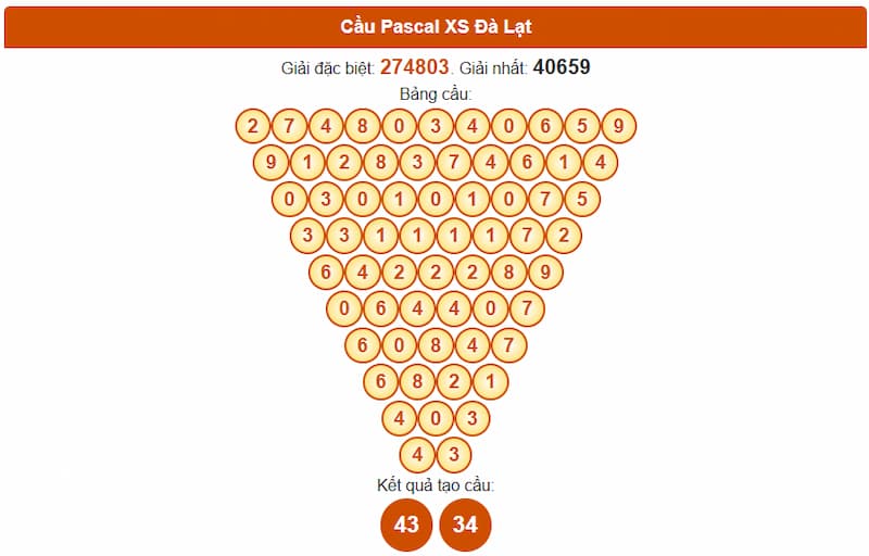 Soi cầu XSMN 21/09/2025 - Dự đoán xổ số miền Nam 21/09 5 Cầu Pascal XS Đà Lạt
