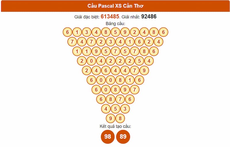 Soi cầu XSMN 24/09/2025 - Dự đoán xổ số miền Nam 24/09 4 Cầu Pascal XS Cần Thơ